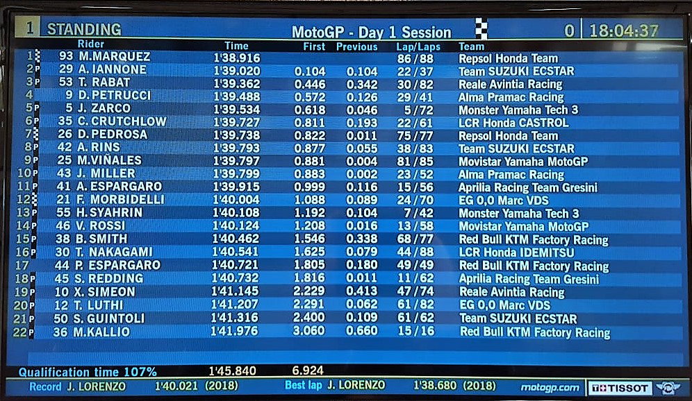 2018 Catalunya MotoGP test times - Monday (FINAL)